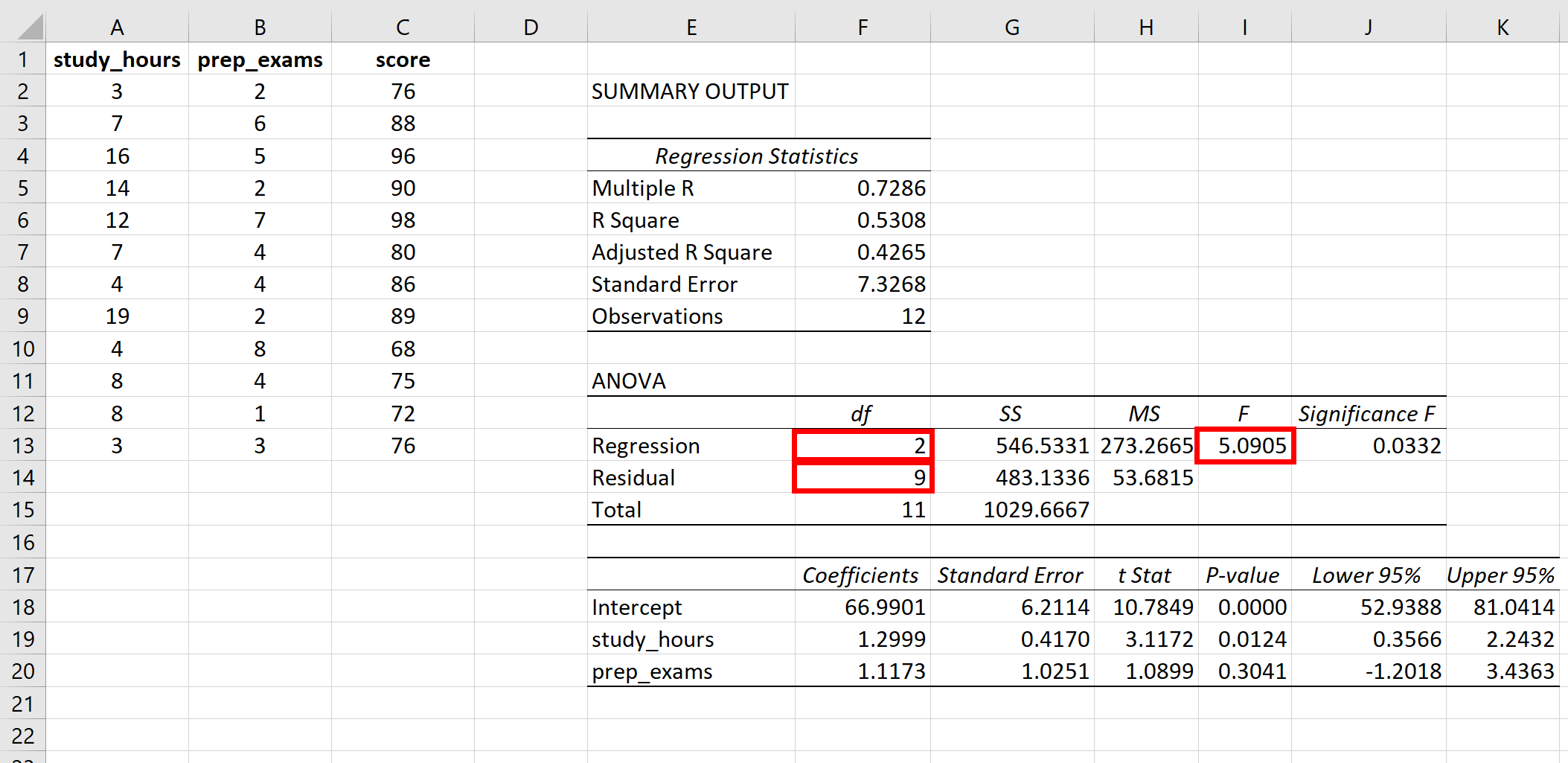 Statistica F per la regressione globale in Excel
