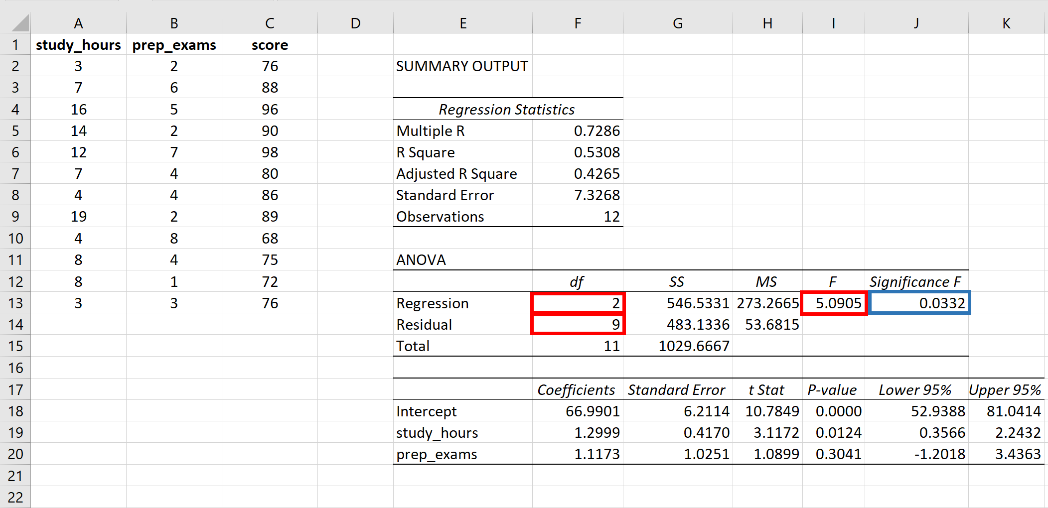 Valore P della statistica F in Excel