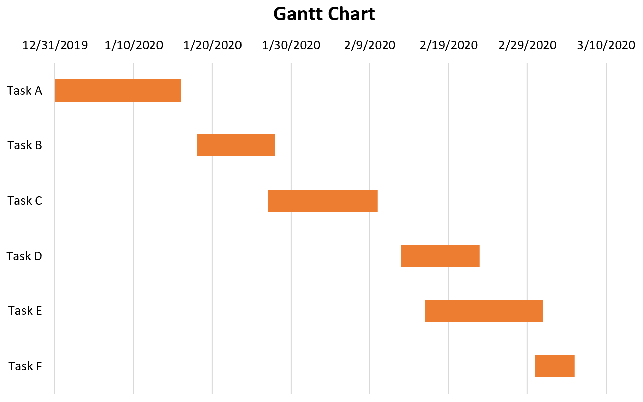 Diagramme de Gantt dans Excel