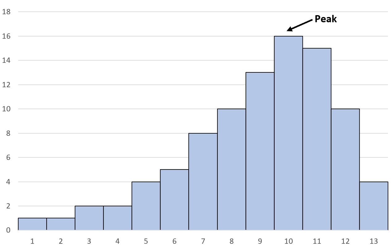 puncak distribusi dalam histogram miring ke kiri