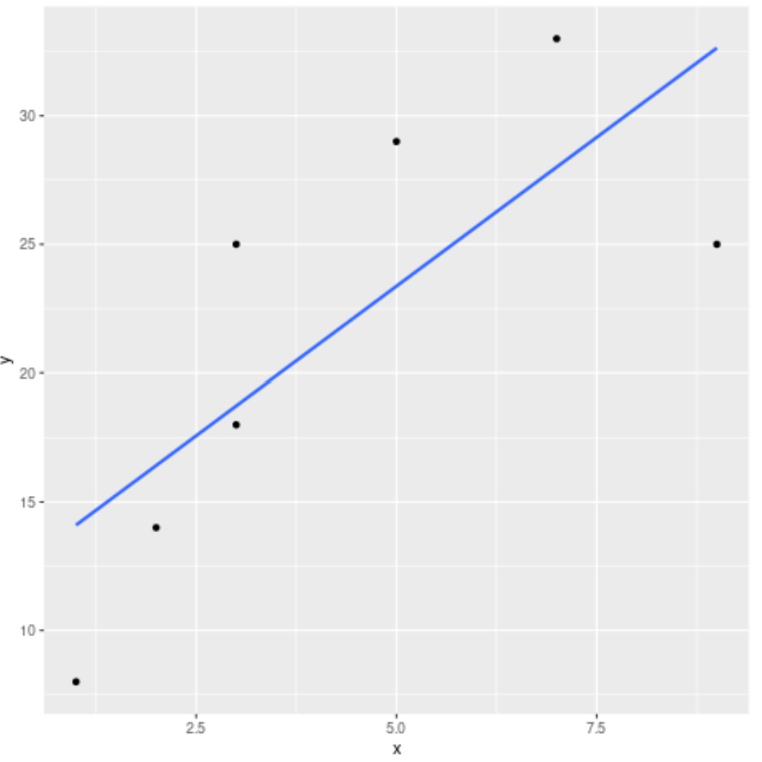 geom_smooth per aggiungere la linea di regressione nell'esempio ggplot2