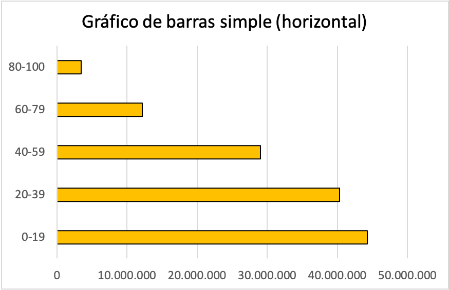graphique à barres horizontales simple
