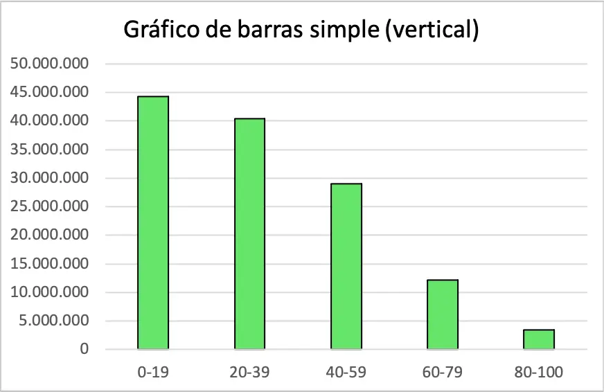 graphique à barres verticales simples