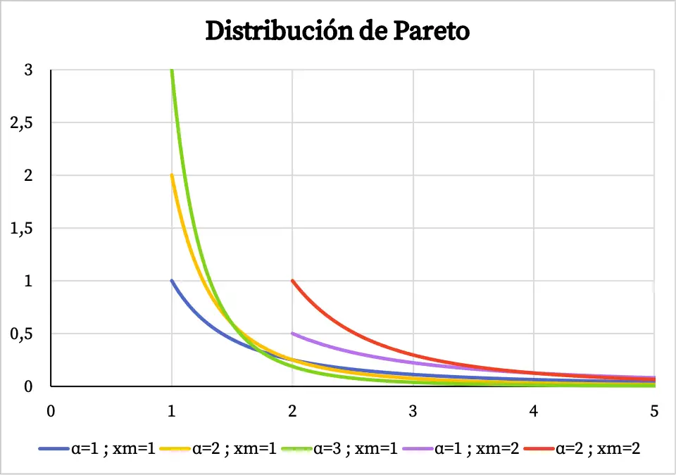 Grafico della distribuzione di Pareto