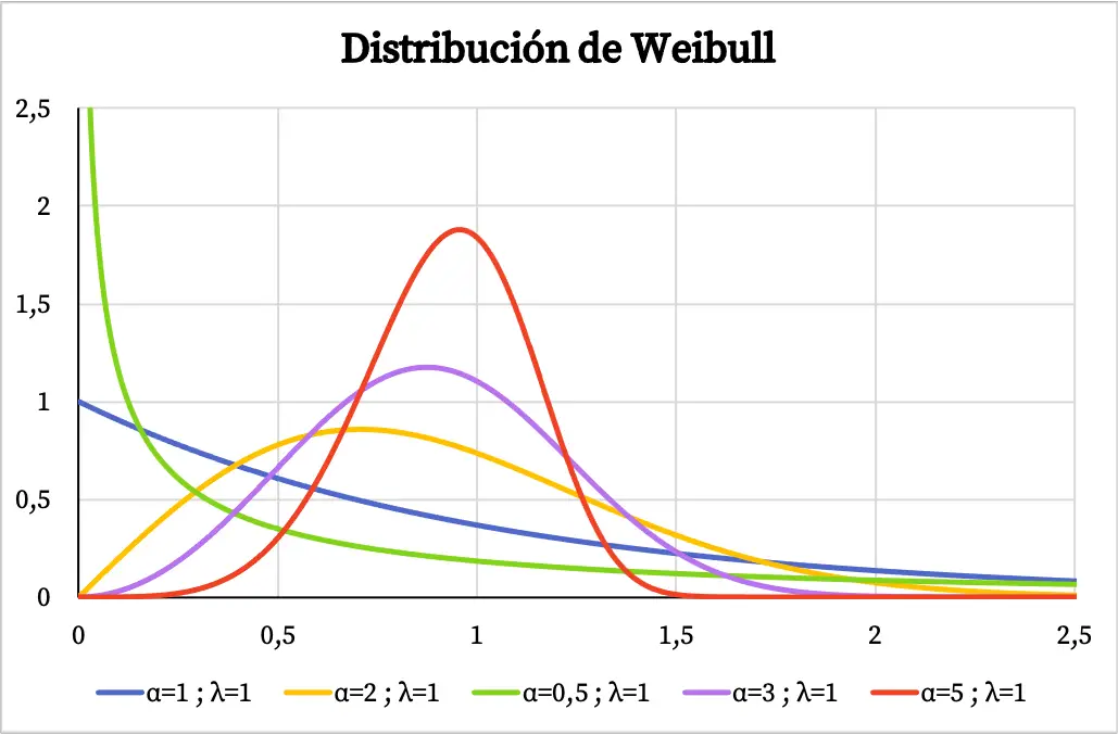 grafico della distribuzione di Weibull