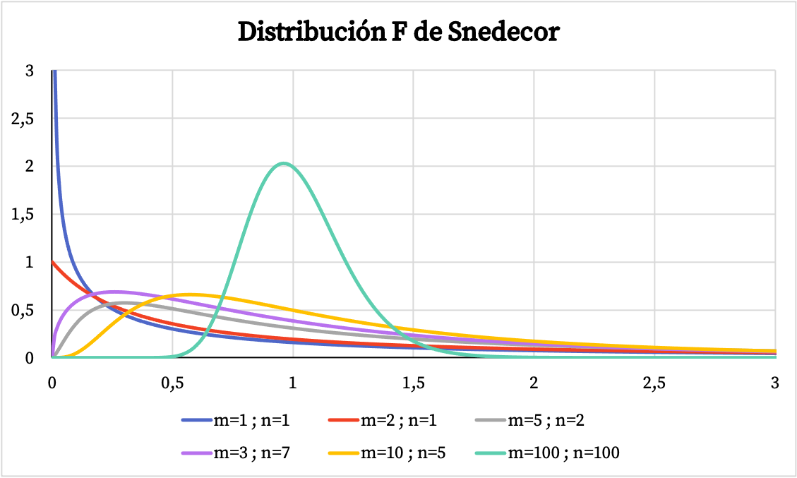 Grafico della distribuzione di Snedecor F