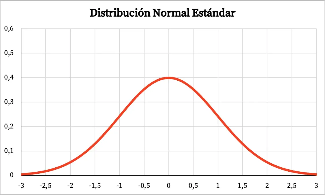 grafico della distribuzione normale standardizzata