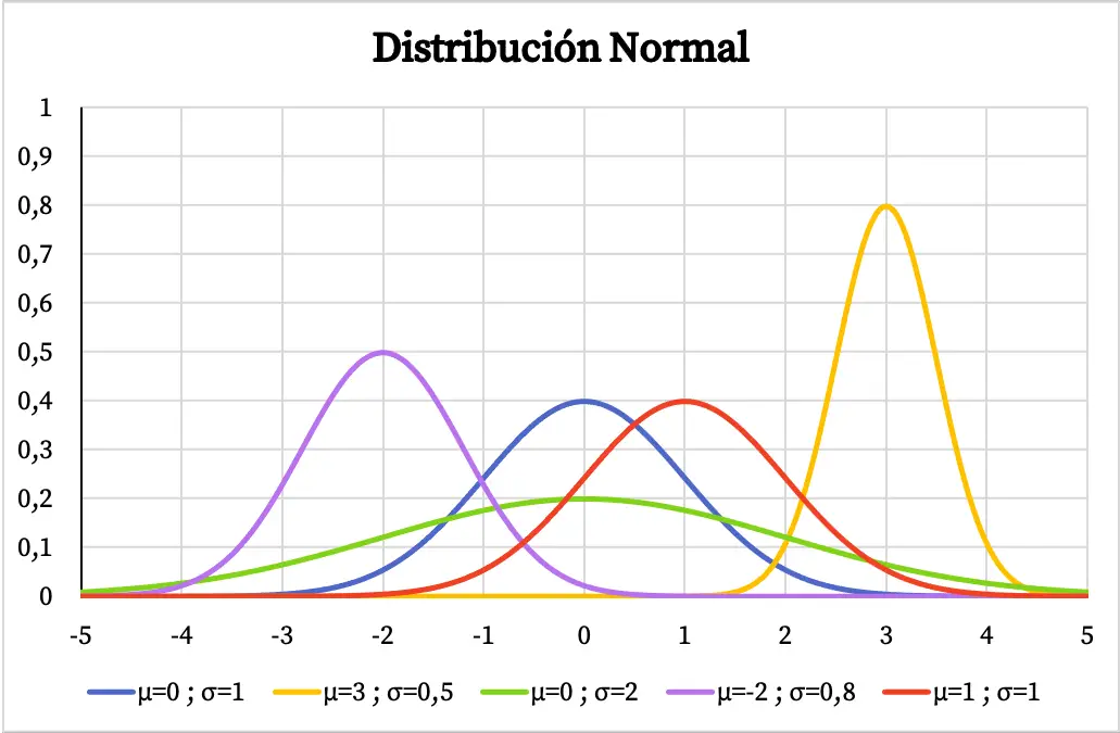 gráfico de distribuição normal