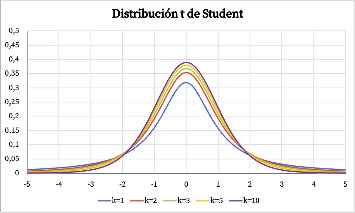 Graphique de la distribution t de Student