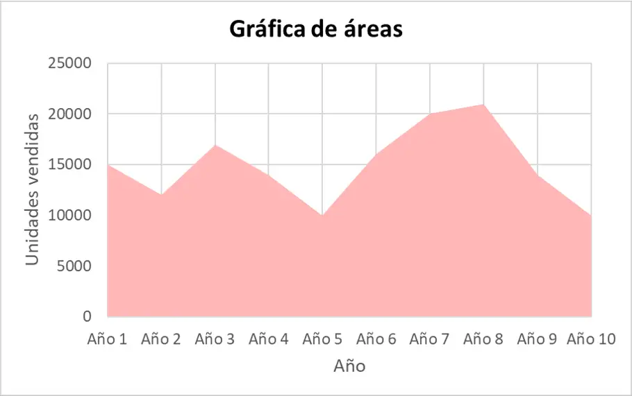 esempio di grafico ad area