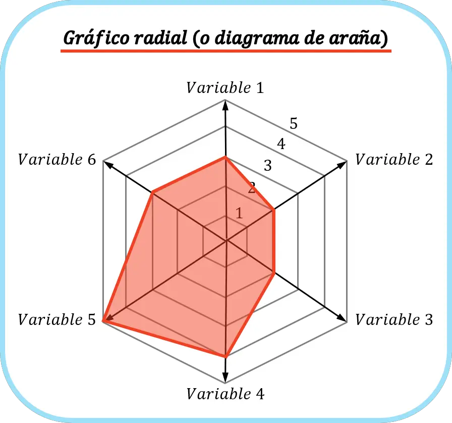 exemple de graphique radial ou de diagramme en araignée