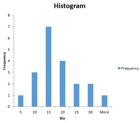 Histogramme dans Excel