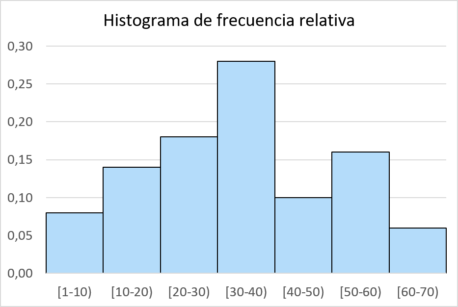 esempio di istogramma della frequenza relativa