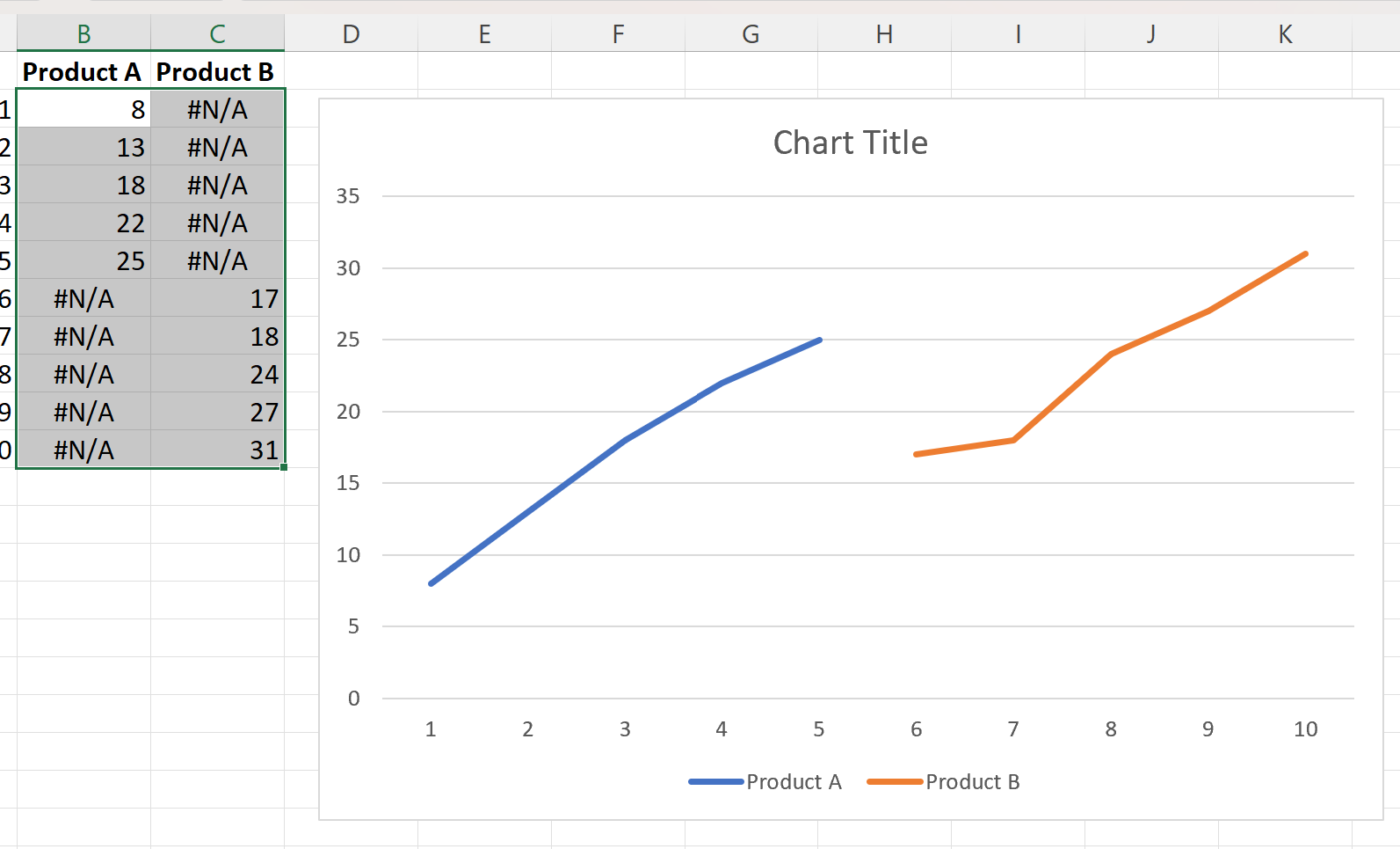 Excel crée un graphique et ignore les valeurs nulles