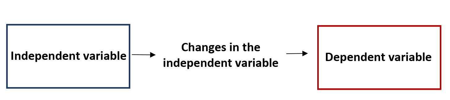 Voorbeeld van een onafhankelijke of afhankelijke variabele
