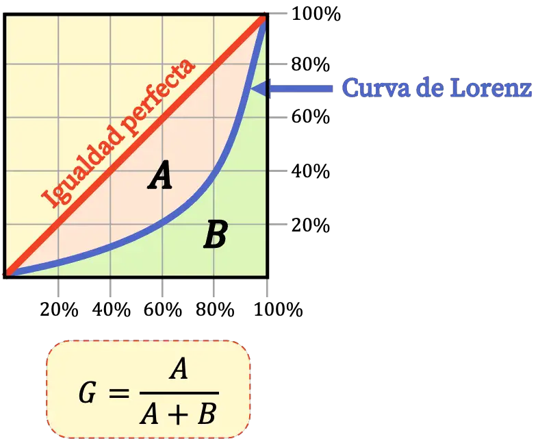 relazione tra l'indice di Gini e la curva di Lorenz