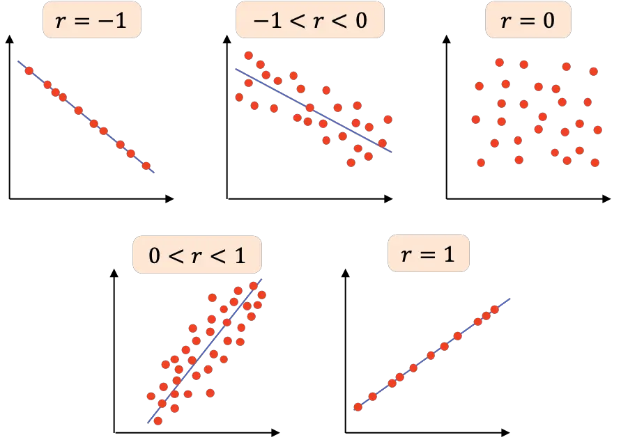 interprétation du coefficient de corrélation de Pearson