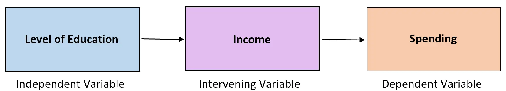 Exemple de variable d'intervention