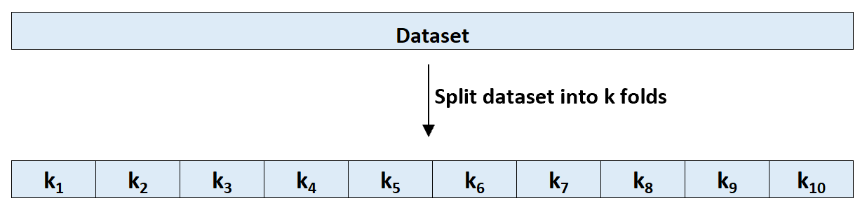データセットを k 個のフォールドに分割する