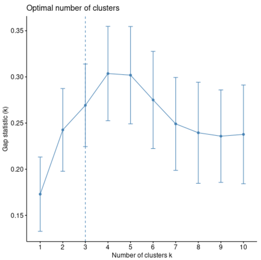 Número ideal de clusters K-medoids em R