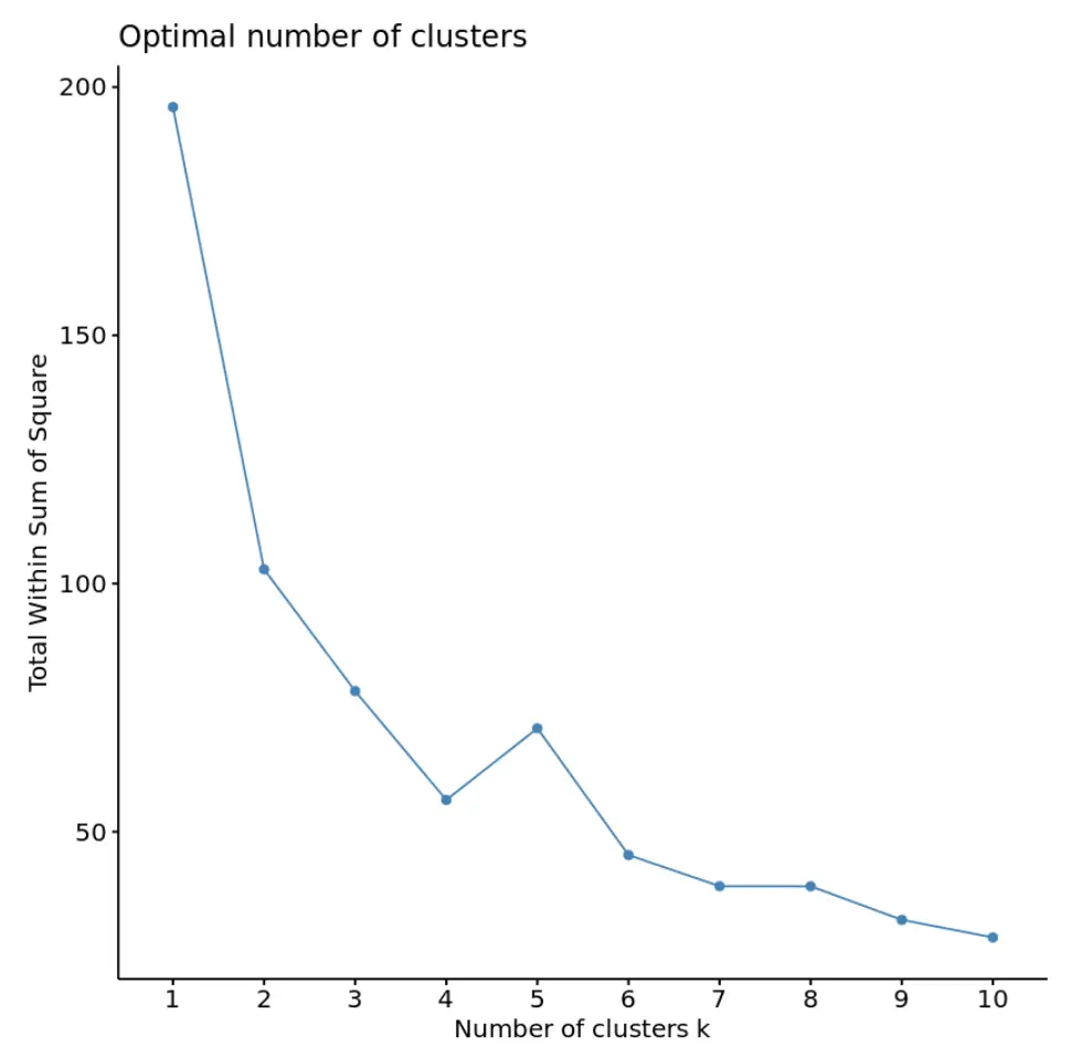 Número ideal de clusters em cluster k-means