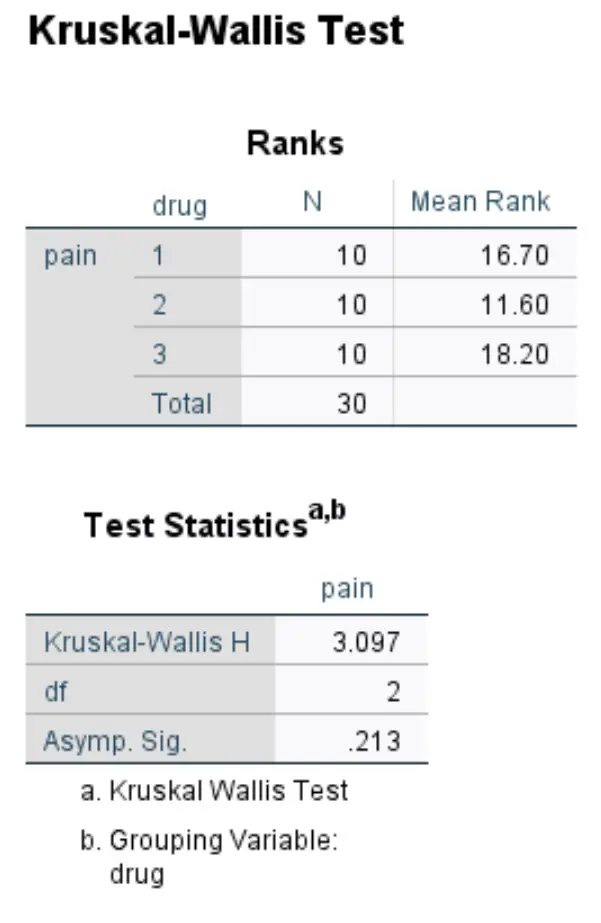 Resultado do teste Kruskal-Wallis no SPSS
