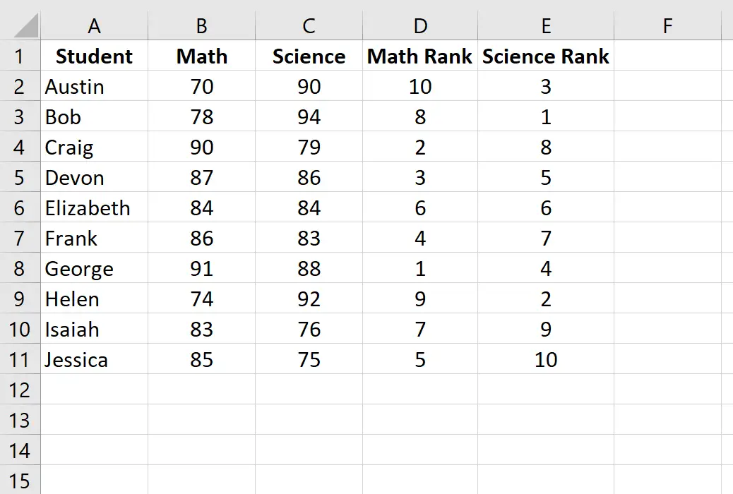 Correlação de classificação de Spearman no exemplo do Excel