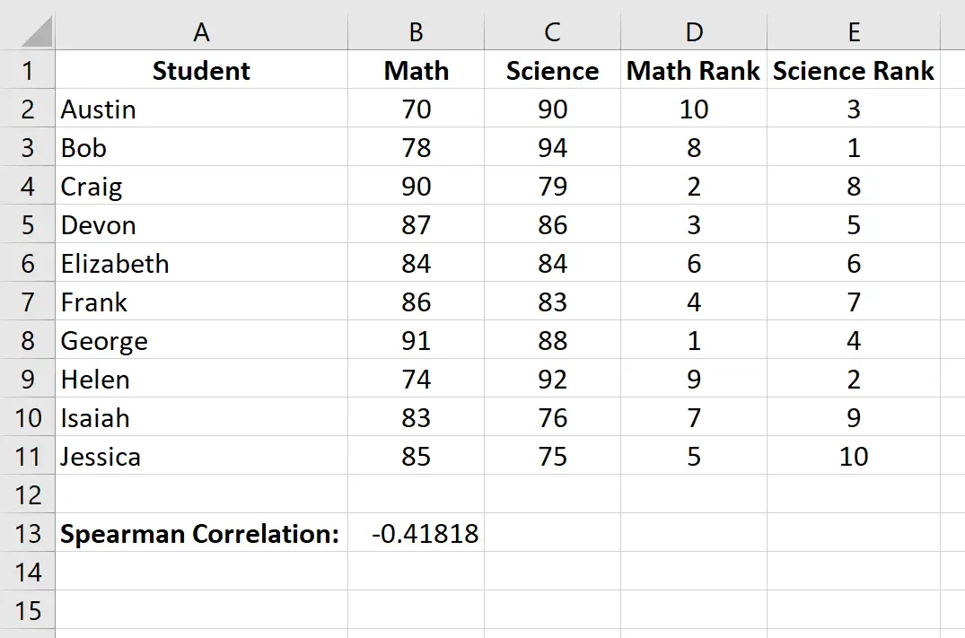 Correlazione del rango di Spearman in Excel