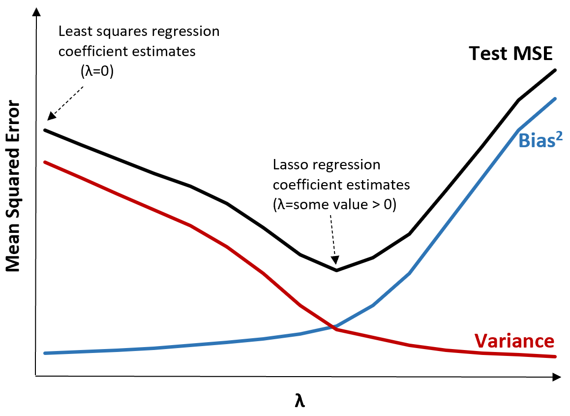 Troca entre polarização e variância da regressão do laço