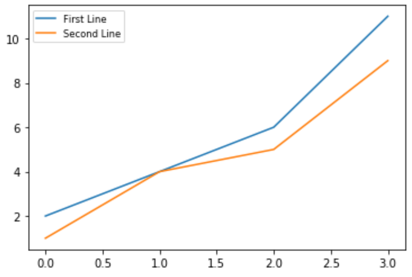Matplotlib の凡例のフォント サイズを変更する Python でプロットする