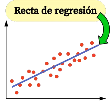equazione di regressione