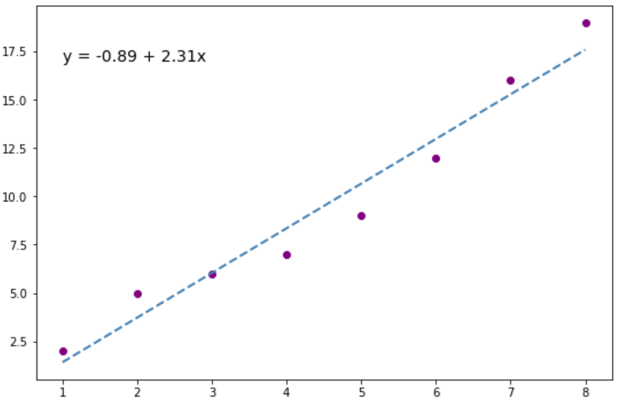 gambar garis yang paling cocok untuk persamaan regresi dengan Python
