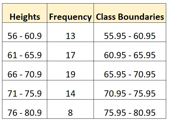 Limites de classe de uma distribuição de frequência