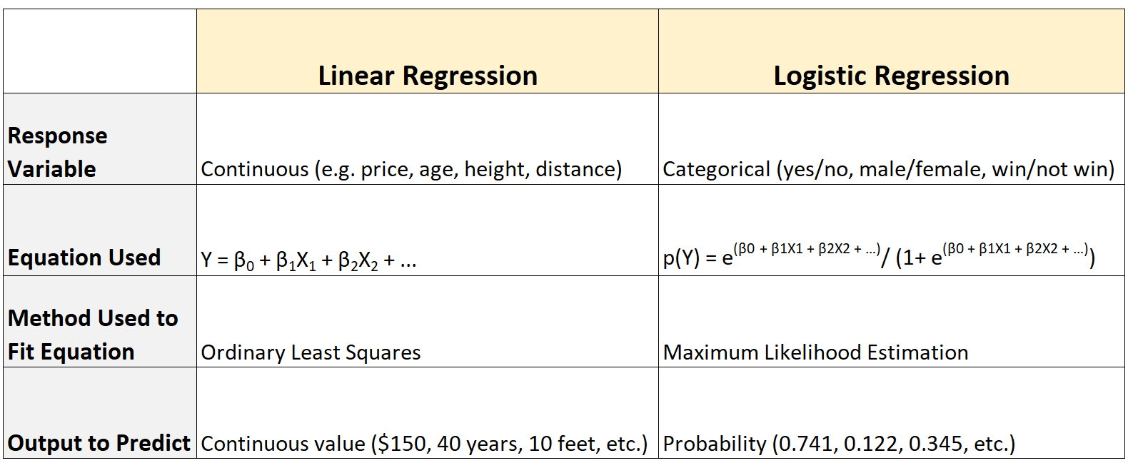 regressione logistica vs regressione lineare