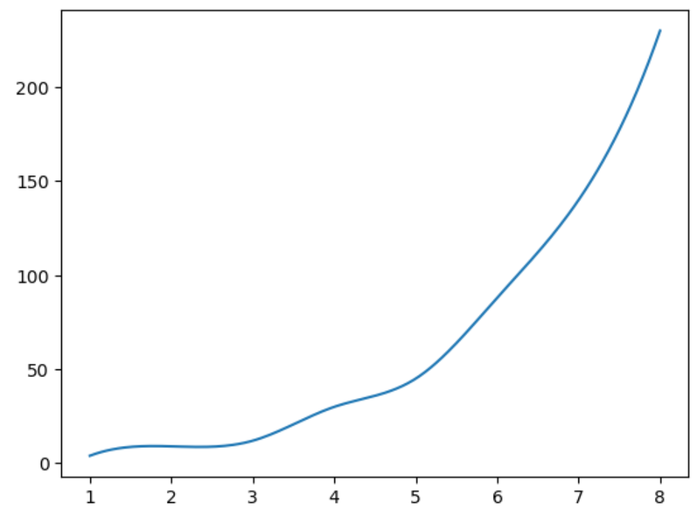 Matplotlib の滑らかな曲線