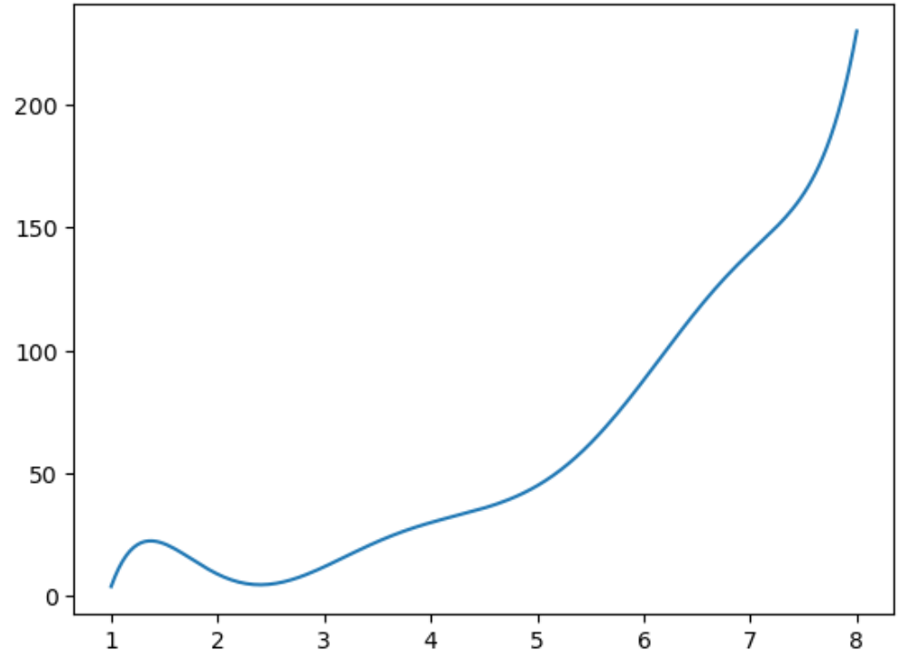 Matplotlib の滑らかな曲線スプライン