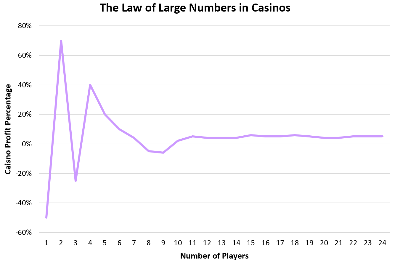 Loi des grands nombres dans les casinos