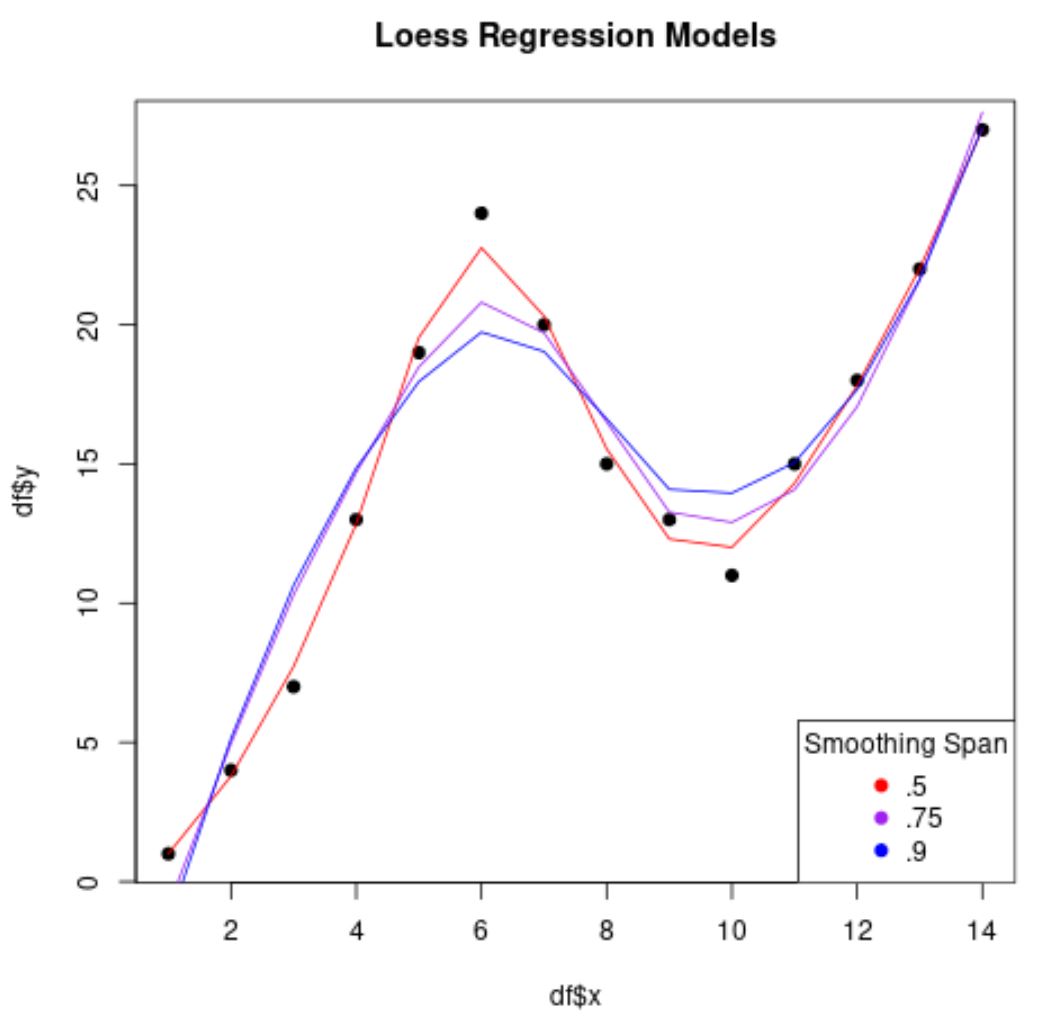 Regressione di Loess in R
