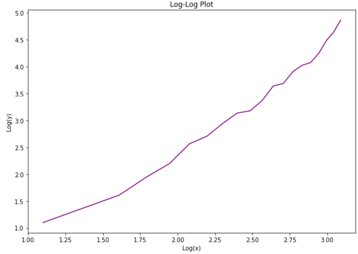 Grafico log-log in Python
