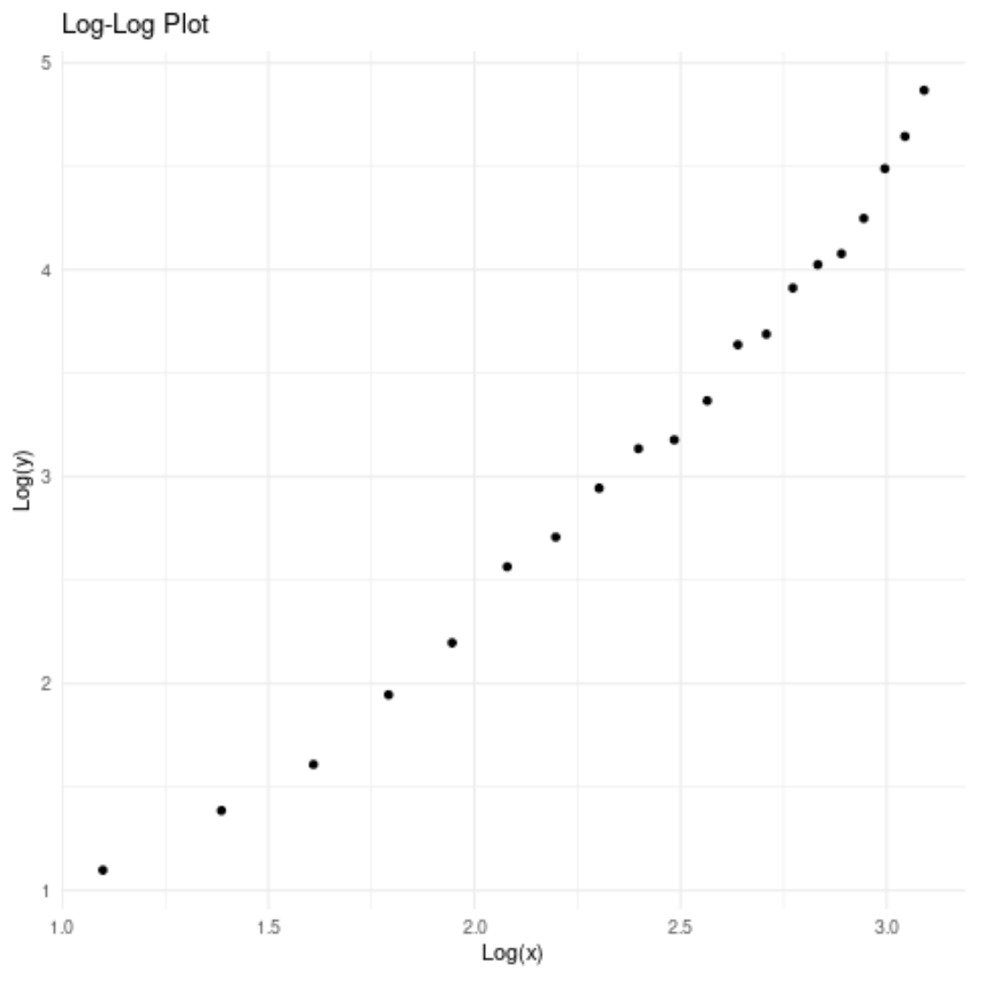 Plotagem log-log em R usando ggplot2