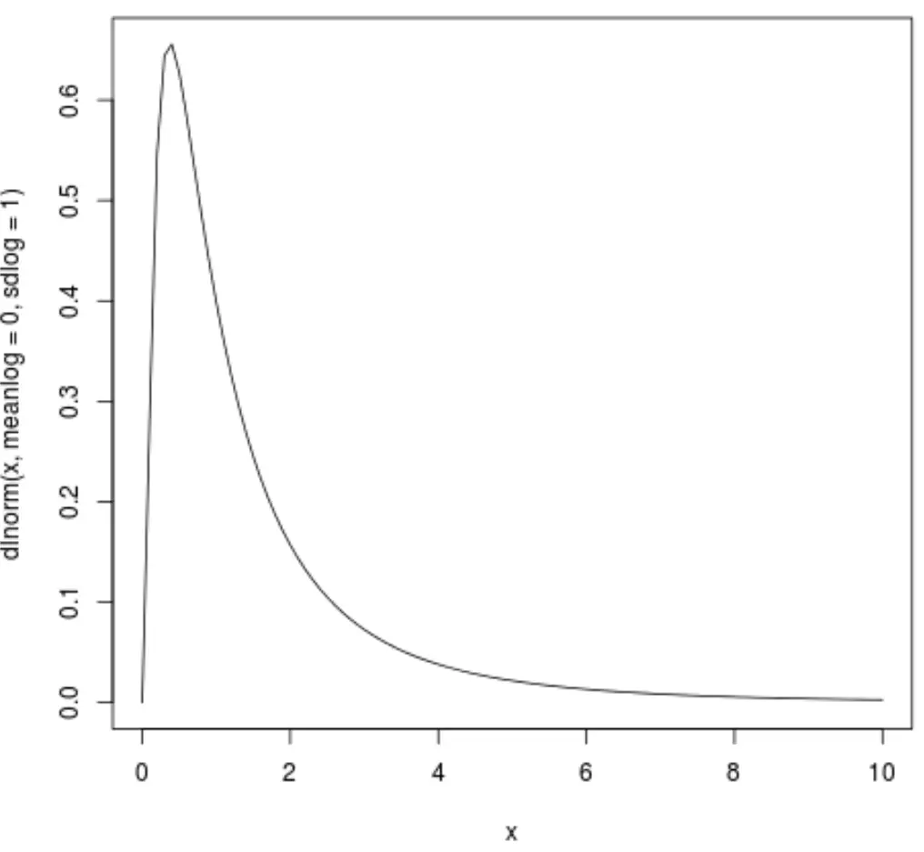 Trace um gráfico de distribuição normal em R