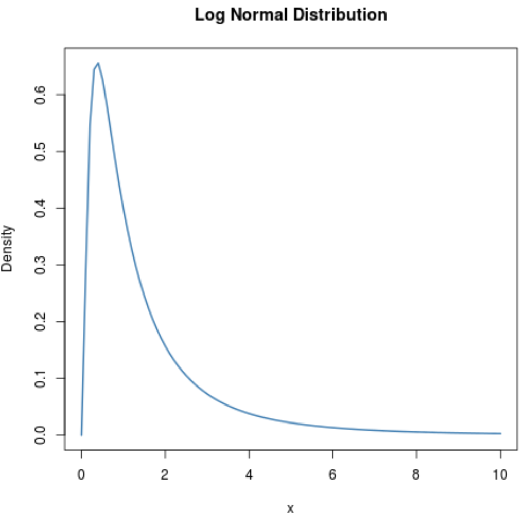 Log del grafico della distribuzione normale con titolo in R