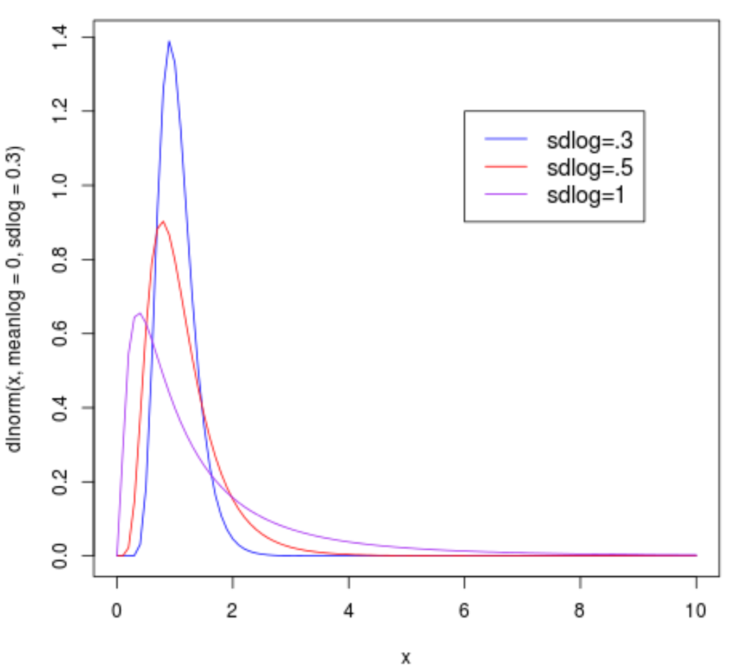 Funzioni di densità normale logaritmica multipla in un grafico in R