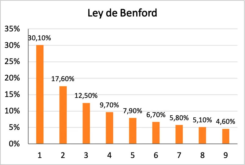 La legge di Benford