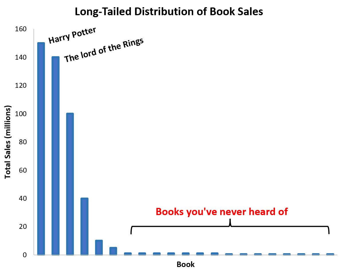 distribuzione a coda lunga per le vendite di libri