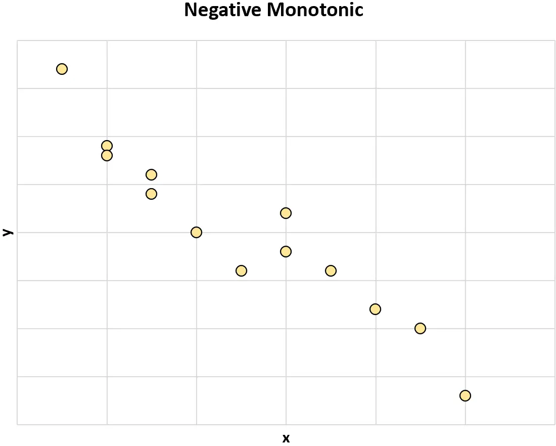 Negative monotone Beziehung