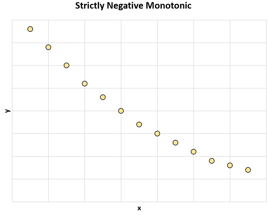 streng negativ monoton