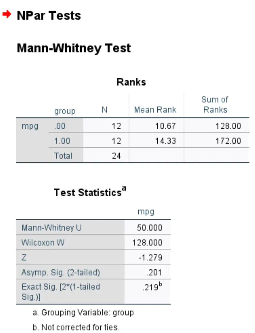 Résultat du test U de Mann-Whitney dans SPSS