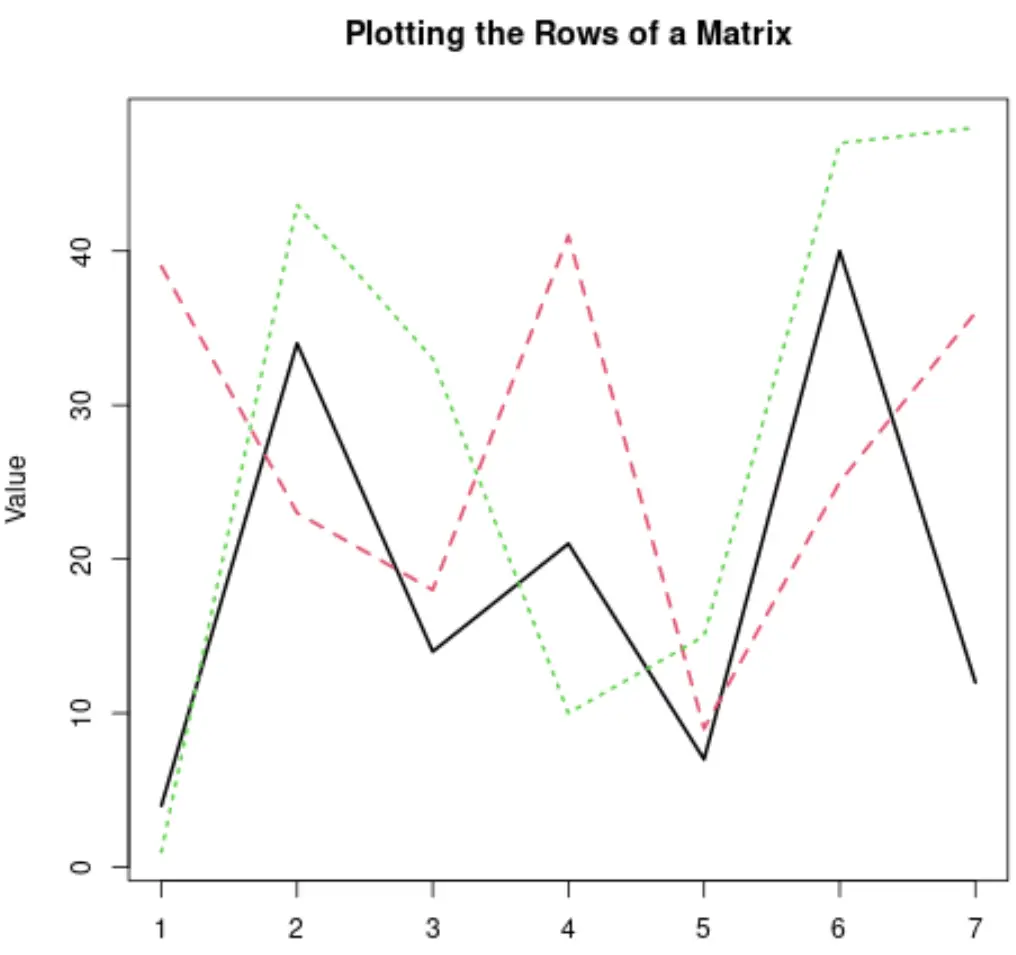 Voorbeeld van het plotten van een matrix in R