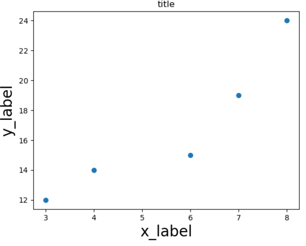 Matplotlib modifica la dimensione del carattere delle etichette degli assi